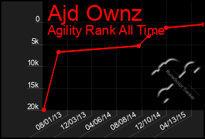 Total Graph of Ajd Ownz