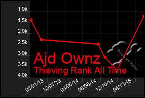 Total Graph of Ajd Ownz