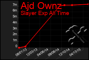 Total Graph of Ajd Ownz