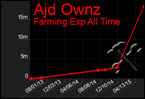 Total Graph of Ajd Ownz