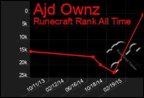 Total Graph of Ajd Ownz