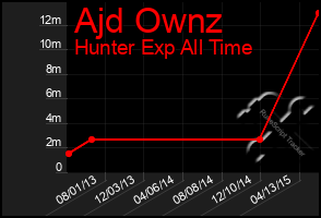 Total Graph of Ajd Ownz