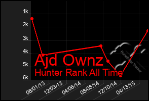 Total Graph of Ajd Ownz