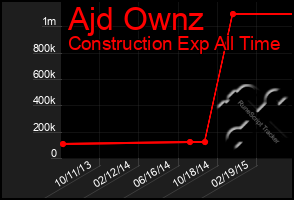 Total Graph of Ajd Ownz