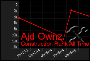 Total Graph of Ajd Ownz