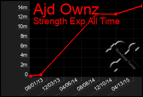 Total Graph of Ajd Ownz