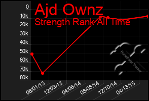 Total Graph of Ajd Ownz