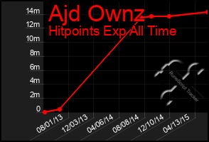 Total Graph of Ajd Ownz