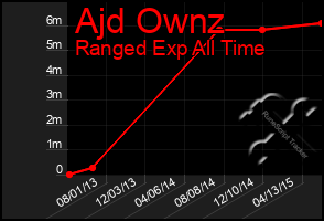 Total Graph of Ajd Ownz