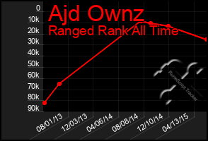 Total Graph of Ajd Ownz