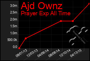 Total Graph of Ajd Ownz