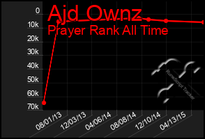 Total Graph of Ajd Ownz