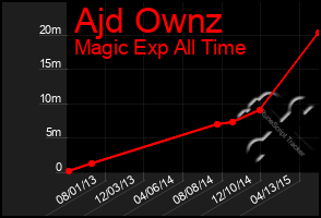 Total Graph of Ajd Ownz