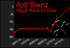 Total Graph of Ajd Ownz