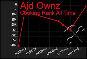 Total Graph of Ajd Ownz