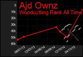 Total Graph of Ajd Ownz