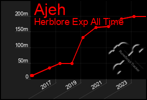 Total Graph of Ajeh