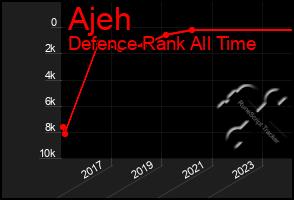 Total Graph of Ajeh