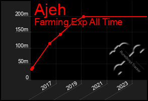 Total Graph of Ajeh