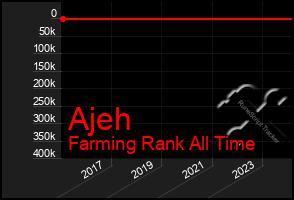 Total Graph of Ajeh