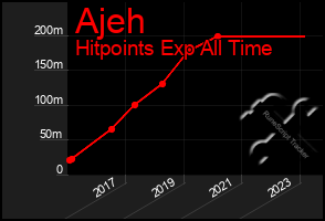 Total Graph of Ajeh