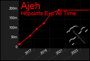 Total Graph of Ajeh