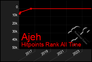 Total Graph of Ajeh