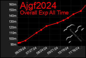 Total Graph of Ajgf2024