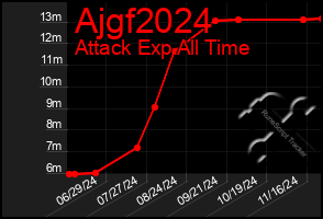 Total Graph of Ajgf2024