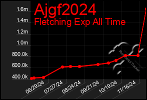 Total Graph of Ajgf2024