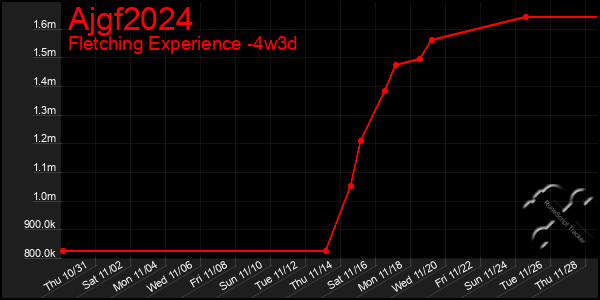 Last 31 Days Graph of Ajgf2024