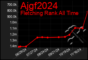 Total Graph of Ajgf2024