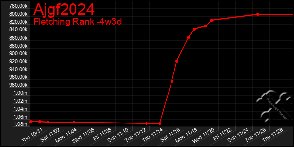 Last 31 Days Graph of Ajgf2024