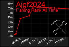 Total Graph of Ajgf2024