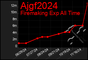 Total Graph of Ajgf2024