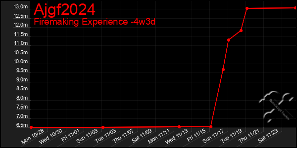 Last 31 Days Graph of Ajgf2024