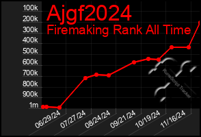 Total Graph of Ajgf2024