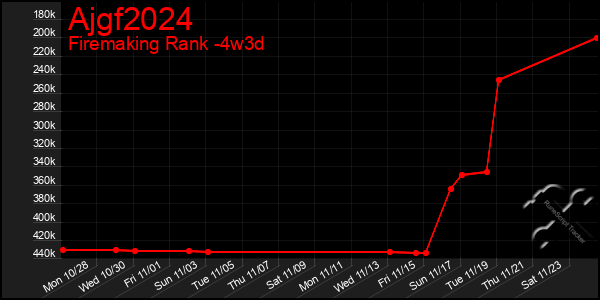 Last 31 Days Graph of Ajgf2024