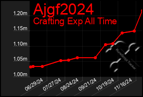 Total Graph of Ajgf2024