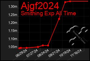 Total Graph of Ajgf2024