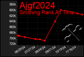 Total Graph of Ajgf2024