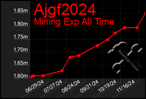 Total Graph of Ajgf2024