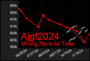 Total Graph of Ajgf2024