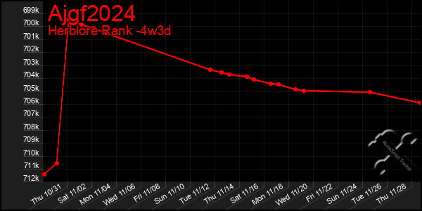 Last 31 Days Graph of Ajgf2024