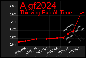 Total Graph of Ajgf2024