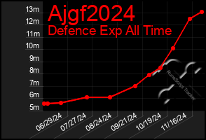 Total Graph of Ajgf2024