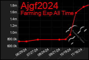 Total Graph of Ajgf2024