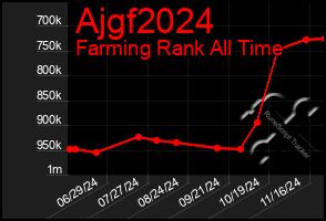 Total Graph of Ajgf2024