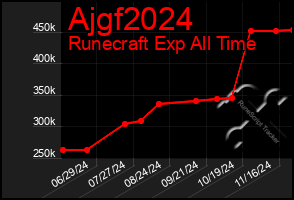 Total Graph of Ajgf2024