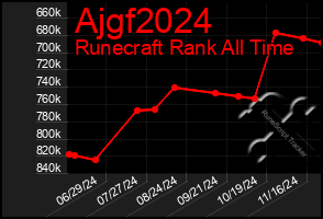 Total Graph of Ajgf2024